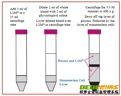 淋巴細胞分離液（LSM）以離心方式分離活淋巴細胞，產(chǎn)品為無菌液體包裝。